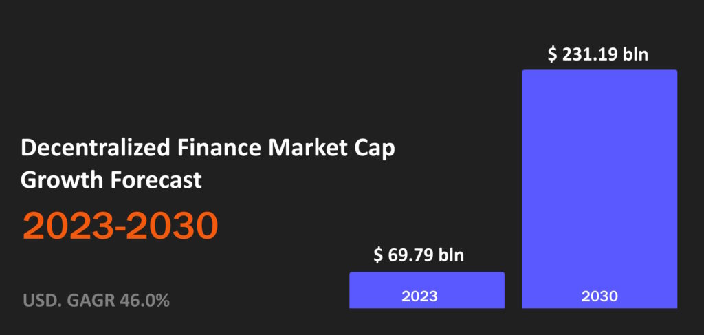 Decentralized Finance Market Cap Growth Forecast