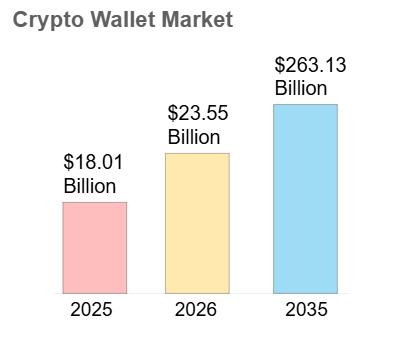 Crypto wallet market